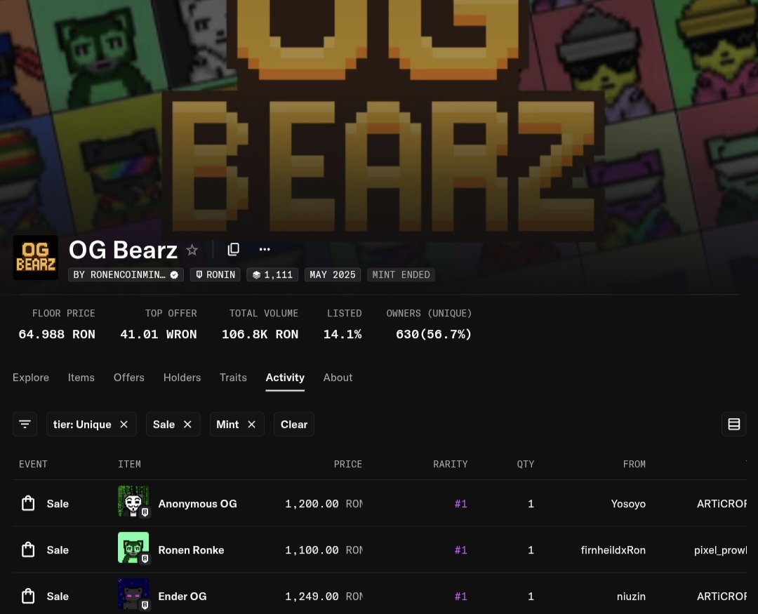 OgBearz's tweet image. In the past few days, some of the 1/1s have been trading for over 1100 $RON let’s keep building.
@ronencoin 💚