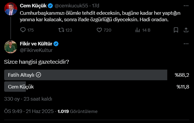 Cem Küçük kendi tweetinin altında açılan "sizce hangisi gazetecidir?" anketinde Fatih Altaylı'ya karşı farkla kaybediyor.