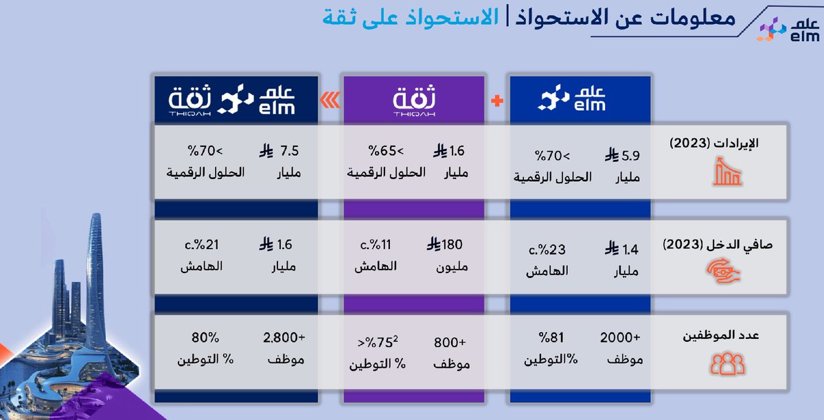 معلومات عن صفقة استحواذ علم على ثقة 📊
(الربع الثاني سيظهر اثر الاستحواذ ⏳)

— بيانات شركة ثقة 2023 🧑🏻‍💻

• الايرادات 1.6 مليار 💰

• صافي الربح 180 مليون 💵
(علم دفعت 3.4 مليار للاستحواذ = مكرر 18.8 مرة)

• عدد الموظفين +800 👥
نسبة التوطين 75% 🇸🇦

— متوقع ان تساهم ارباح ثقة