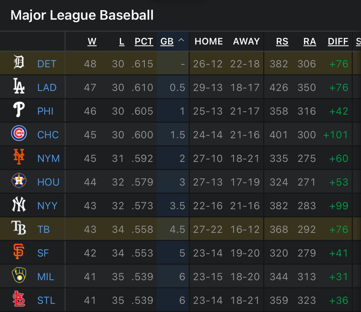 The Detroit Tigers have the best record in baseball… The Tamoa Bay Rays without a doubt are the best team in baseball right now. Both teams are +76 in run differential.  

On June 21st 2024 the #RaysUp were -44 in run differential.