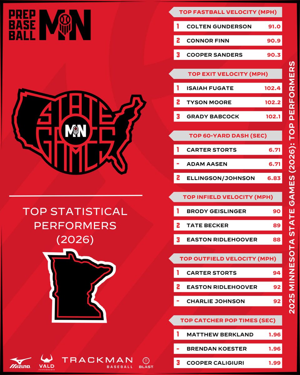 #𝗠𝗡𝗦𝘁𝗮𝘁𝗲𝗚𝗮𝗺𝗲𝘀𝟮𝟱: 𝘋𝘢𝘵𝘢 𝘋𝘪𝘷𝘦

All of the numbers in one place.

📈Dive in: loom.ly/G-VrAws
🏆 Metrics leaders ⤵️