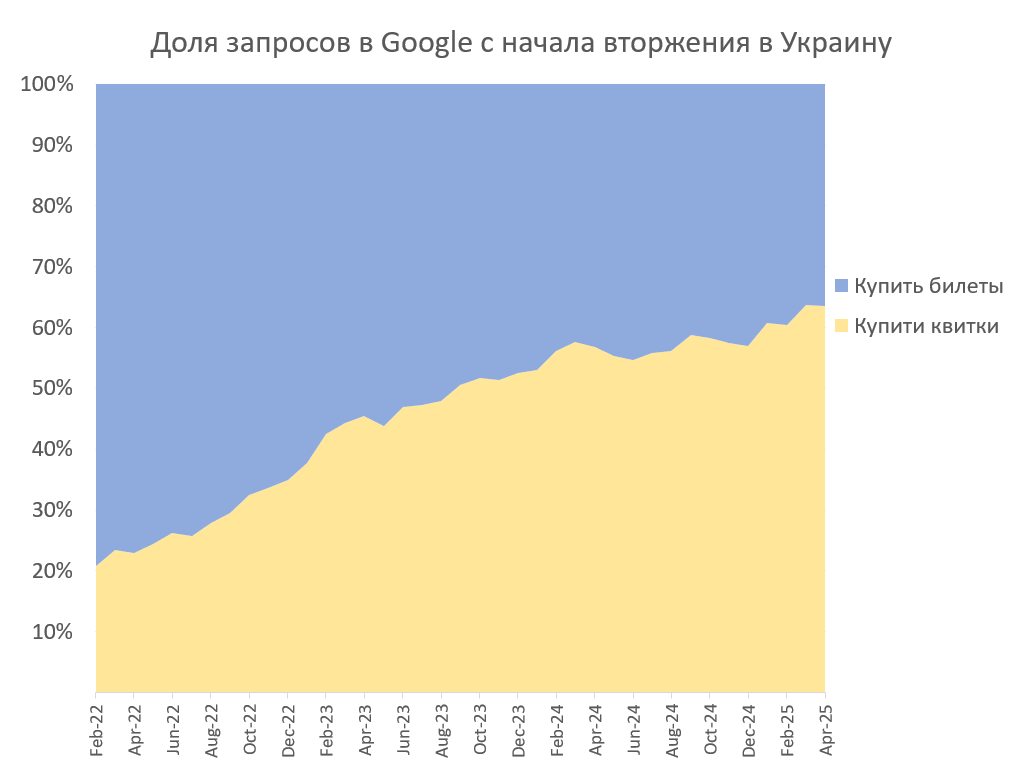 В бытовых запросах пользователи Украины стали намного чаще пользоваться украинским. За 3,5 года пользователи перешли от 20% украиноязычных запросов к 35% русскоязычных. Подобная масштабная смена языка многомиллионной страной исторически беспрецедентна (Google trends, Украина).