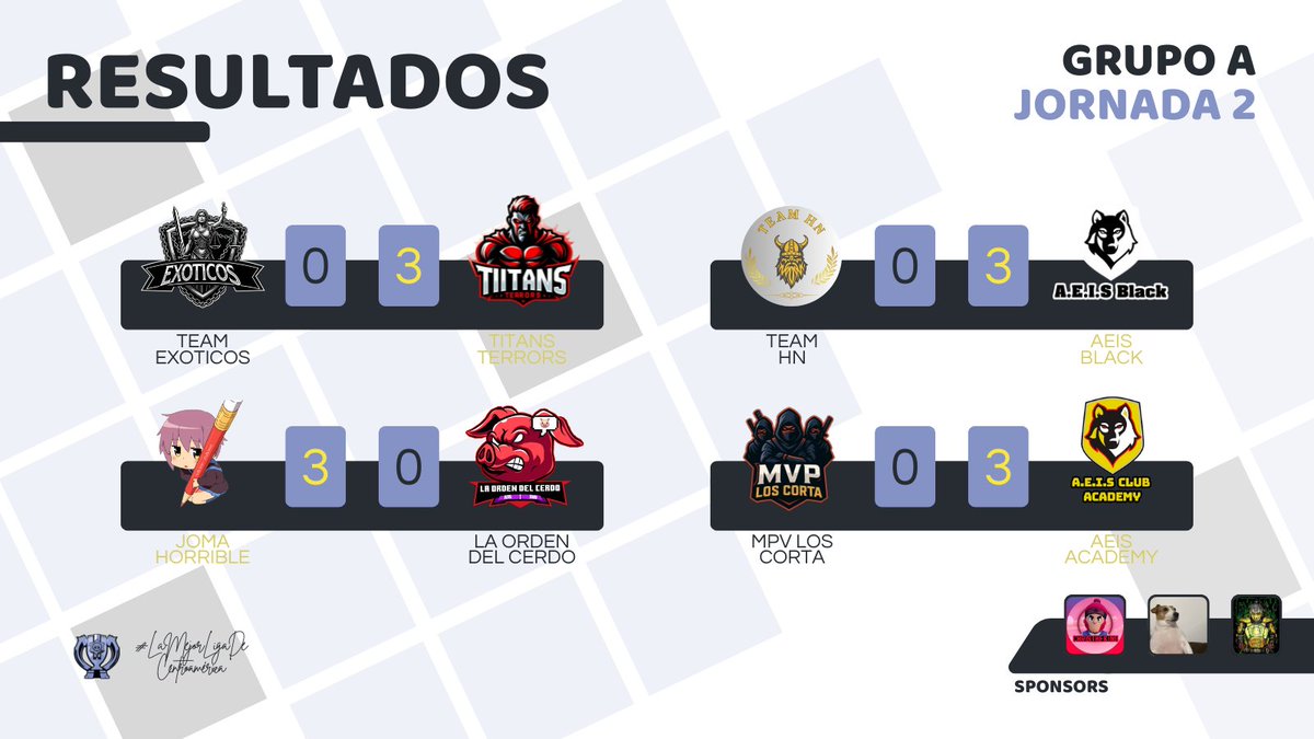 📝 | RESULTADOS • JORNADA 2

⭐ | GRUPO A

🇭🇳 EXO 0️⃣-3️⃣ TT 🇭🇳
🇭🇳 JH 3️⃣-0️⃣ LOC 🇭🇳
🇭🇳 THN 0️⃣-3️⃣ ACB 🇭🇳
🇭🇳 MVP 0️⃣-3️⃣ ACA 🇭🇳

#LigaCatracha 🇭🇳💙