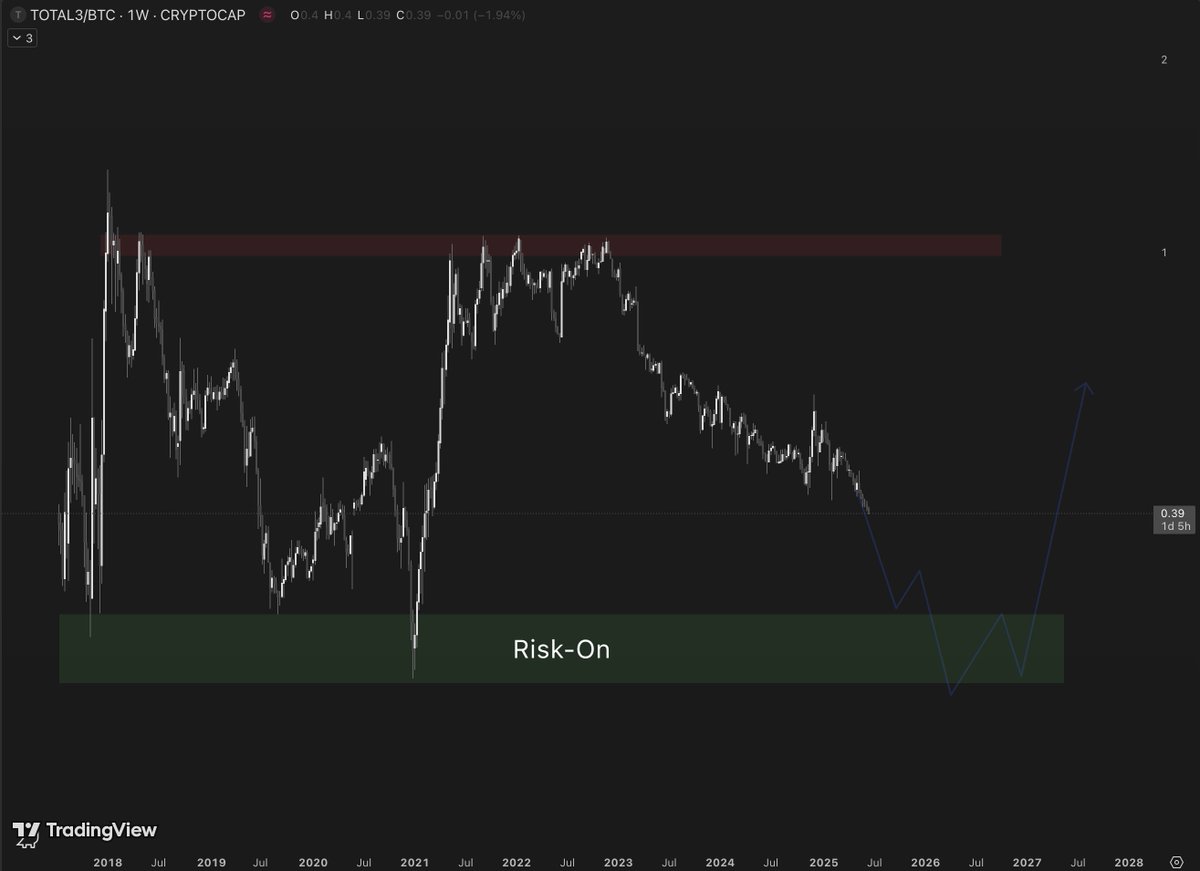 Alt coin market looks cooked against $BTC. $ALTS $ETH