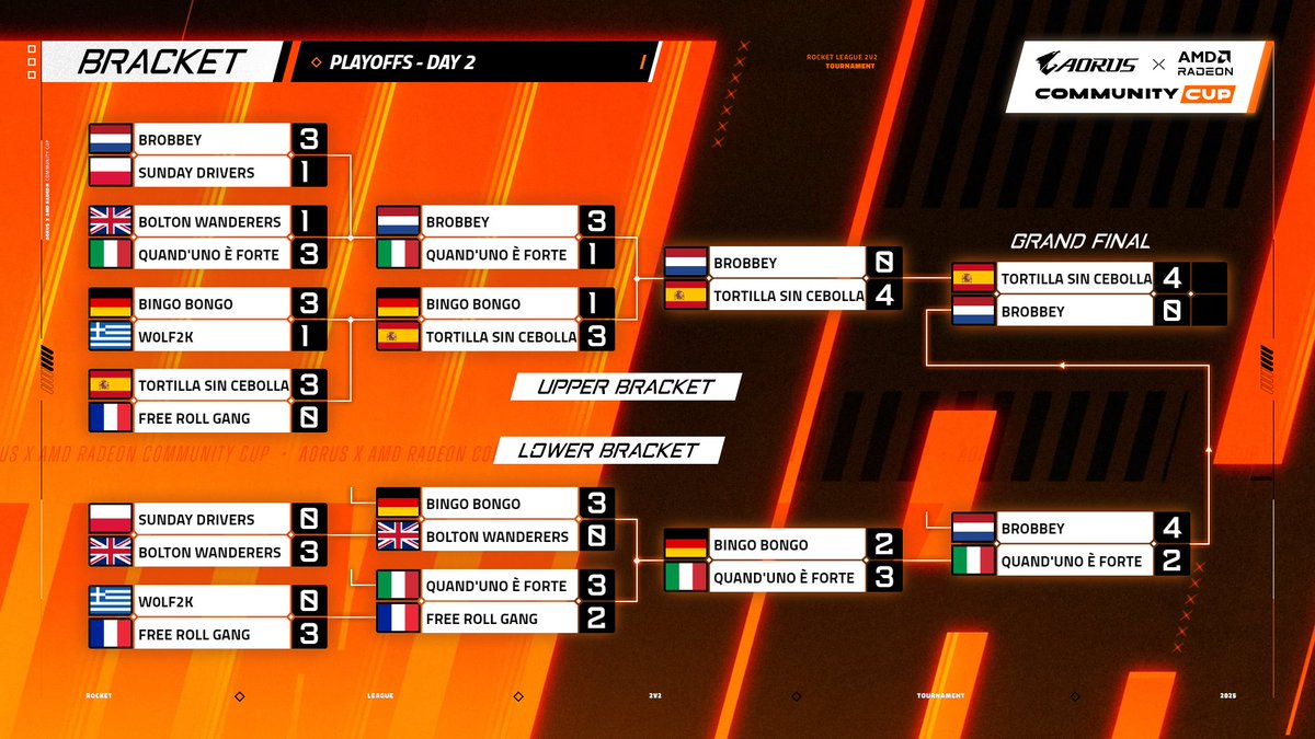 Bati (@la_baticao) on Twitter photo Y España se proclama campeona de la "AORUS AMD Community Cup" 🇪🇦🏆
Enhorabuena <a href="/RxiiRL/">rxii</a> y <a href="/TehQoz_RL/">oscar</a>
Y en especial a las voces que nos han acompañado <a href="/Er_Potee/">ΛT | Er_Pote</a>, <a href="/manuel_jesus17/">Manuel Jesús🇳🇬</a>, <a href="/solounturnomasV/">Solo un turno mas</a>, <a href="/Juande_RL/">Juande</a>, <a href="/Moowette/">Moowette</a> <a href="/arbanies22/">arbanies22</a> y <a href="/Retr095yt/">Retr095</a> ♥️ Y España se proclama campeona de la "AORUS AMD Community Cup" 🇪🇦🏆
Enhorabuena <a href="/RxiiRL/">rxii</a> y <a href="/TehQoz_RL/">oscar</a>
Y en especial a las voces que nos han acompañado <a href="/Er_Potee/">ΛT | Er_Pote</a>, <a href="/manuel_jesus17/">Manuel Jesús🇳🇬</a>, <a href="/solounturnomasV/">Solo un turno mas</a>, <a href="/Juande_RL/">Juande</a>, <a href="/Moowette/">Moowette</a> <a href="/arbanies22/">arbanies22</a> y <a href="/Retr095yt/">Retr095</a> ♥️