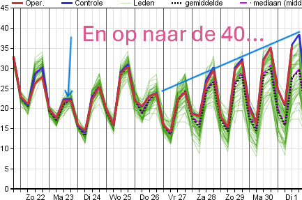 Ja jongens, we ontkomen er niet aan he...