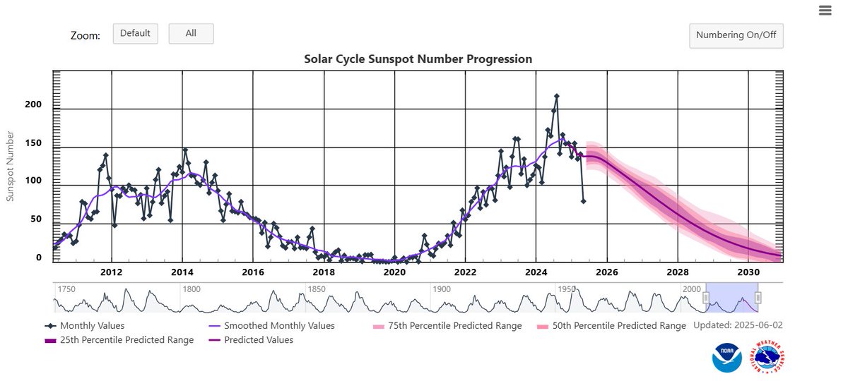 spacewxwatch's tweet image. It appears we're in the declining phase of the solar cycle. Solar activity has really dropped off, as you can see. June's numbers should rebound a bit following a very low May. In the meantime, pop your space wx questions in the comments below and I'll respond to a few 👀