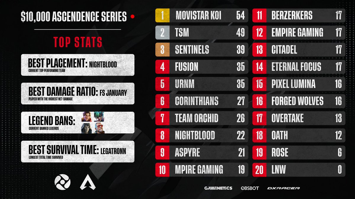 CCE UCX ⛩ (@cceucx) on Twitter photo $10,000 Ascendance Series.⛩️
🏆GAME 4 WINNERS: <a href="/Nightblood_gg/">Nightblood Gaming</a>
Players: Legatronn , Dyn, Dig
🎖️Post-Match 4 results below!
WATCH LIVE: TWITCH.TV/CCETTV $10,000 Ascendance Series.⛩️
🏆GAME 4 WINNERS: <a href="/Nightblood_gg/">Nightblood Gaming</a>
Players: Legatronn , Dyn, Dig
🎖️Post-Match 4 results below!
WATCH LIVE: TWITCH.TV/CCETTV