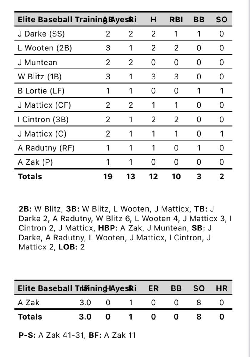 Big shoutout to 2026 RHP <a href="/AZakbaseball26/">Adamzak24</a> for throwing a no-no with 8 k’s today in a great team win!  Fastball up to 85 with a plus breaking ball. <a href="/teams_elite/">Elite Baseball Teams</a>
