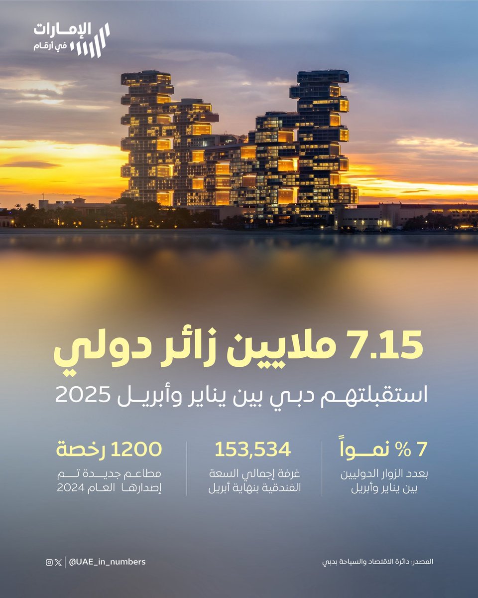 دبي تستقبل 7.15 ملايين زائر دولي خلال الفترة بين يناير وأبريل 2025 بنمو 7%، وبلغ إجمالي السعة الفندقية 153,534 غرفة بنهاية أبريل الماضي 🇦🇪

دبي كوكب آخر ❤️
