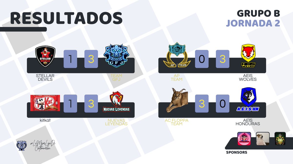 📝 | RESULTADOS • JORNADA 2

⭐ | GRUPO B

🇭🇳 SD 1️⃣-3️⃣ GFJ 🇭🇳
🇭🇳 KTK 1️⃣-3️⃣ NL 🇭🇳
🇭🇳 AP 0️⃣-3️⃣ ACW 🇭🇳
🇭🇳 ACF 3️⃣-0️⃣ ACH 🇭🇳

#LigaCatracha 🇭🇳💙