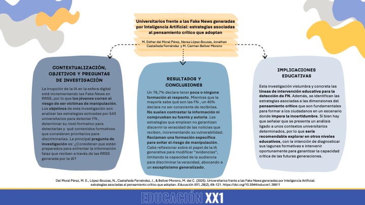 ✏️M.ª Esther Del Moral Pérez, Nerea López-Bouzas, Jonathan Castañeda Fernández, M.ª del Carmen Bellver Moreno
🔎doi.org/10.5944/educxx…
🗞️🖥️Solo el 25% de los jóvenes se siente preparado para enfrentar Fake News