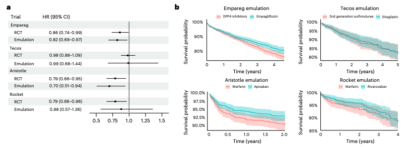 A lesser-discussed use of polygenic risk scores (PRS): enriching clinical trial populations with high-risk individuals to boost event rates and thus reducing sample size, time, and cost🧬

This was tested in emulated trial settings👇[1/7]