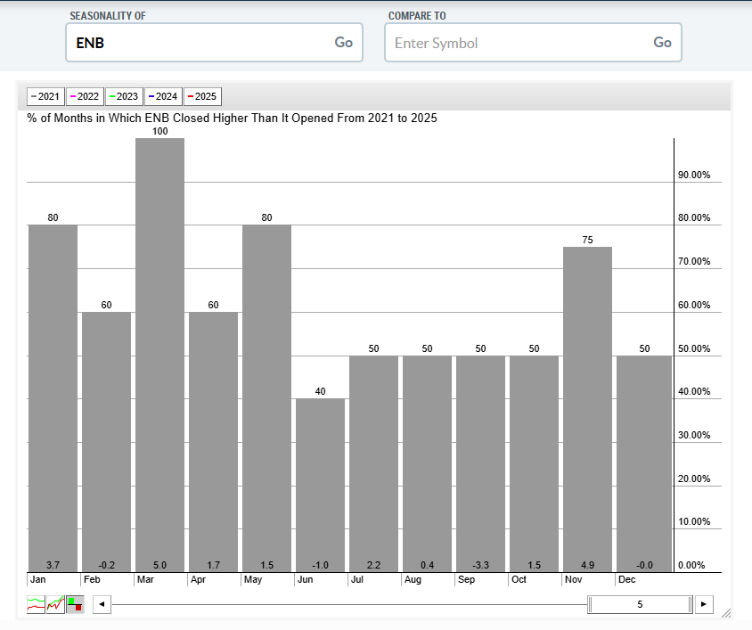 CalgaryDPeardon's tweet photo. $ENB
The last two trading days a concerted effort to sell the price down.  The result is it rested or closed slightly below the 50 EMA.  
I can see a 9-10% run to the top of the channel over 10-15 trading days.  
Seasonality is on our side https://t.co/BdeXWWqy1H