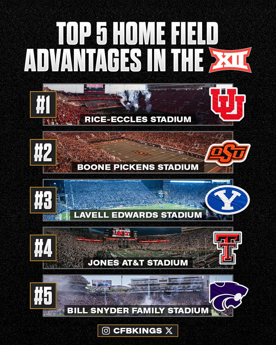 The Top 5 home field advantages in the Big 12 heading into 2025 🏟️