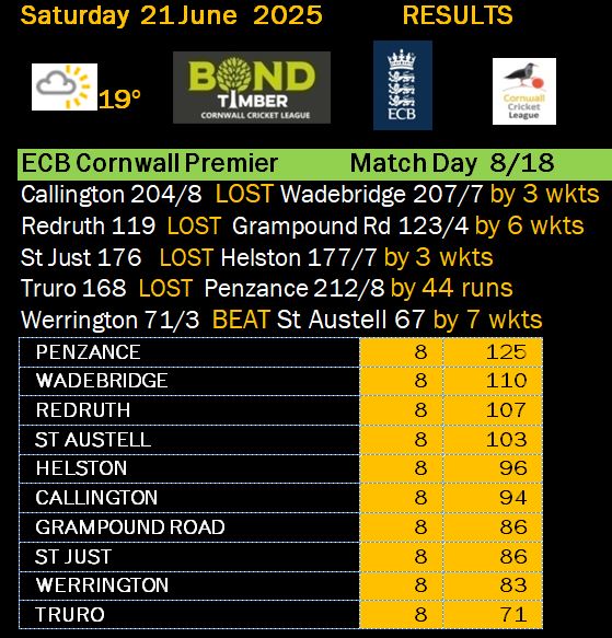 Cornwall Cricket League (@cornwall_league) on Twitter photo Today's <a href="/BondTimber/">Bond Timber</a> Premier Results with <a href="/PenzanceCricket/">Penzance Cricket Club</a> extending their lead and <a href="/wadebridge_cc/">Wadebridge CC 🏏</a> move up to second <a href="/swsportsnews/">South West Sports News</a> <a href="/CornwallSport/">BBC Sport Cornwall</a> <a href="/TPLCricketClub/">The Premier League Cricket Club ™</a> Today's <a href="/BondTimber/">Bond Timber</a> Premier Results with <a href="/PenzanceCricket/">Penzance Cricket Club</a> extending their lead and <a href="/wadebridge_cc/">Wadebridge CC 🏏</a> move up to second <a href="/swsportsnews/">South West Sports News</a> <a href="/CornwallSport/">BBC Sport Cornwall</a> <a href="/TPLCricketClub/">The Premier League Cricket Club ™</a>