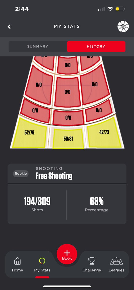 TheLandonSwift's tweet image. A little over 600 threes made over the last 4 days @shoot360
602/951=63.2%
Still working