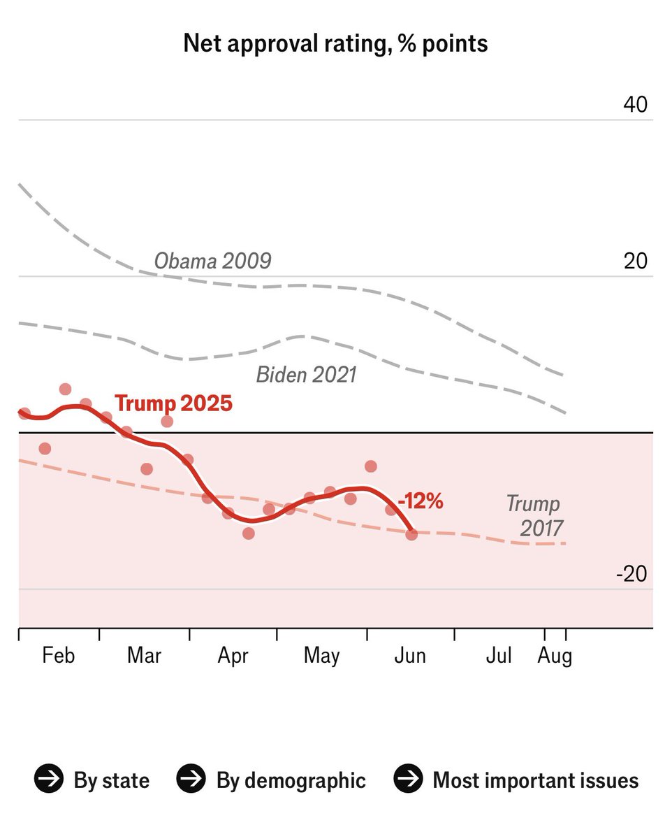 川普净赞成率-12%，就剩15个州的净赞成率还是正的。