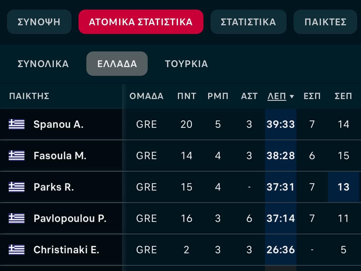 ChrisStefanou44's tweet photo. Τρομερή η επιλογή «Πρέκα» στο τιμόνι της εθνικής.
Κατάφερε να τα κάνει μπαχαλο,με ποιοτικό ρόστερ.
#hellasbasket #EuroBasketWomen https://t.co/UJFQWBycQW
