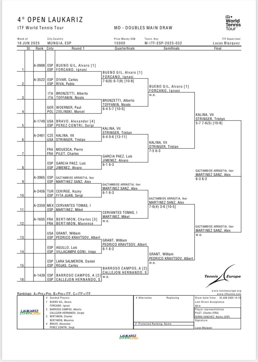 ITFLaukariz's tweet photo. Los navarros Iker Gaztambide y Alex Martínez se proclaman campeones del 4th ITF Open Laukariz de dobles tras ganar al checo Vit Kalina y el estadounidense Tristan Stringer por 6-2, 6-3 #CCLaukariz #Mungia #Bizkaia #BasqueCountry #ITFWorldTennisTour https://t.co/Sy8BomK4uQ