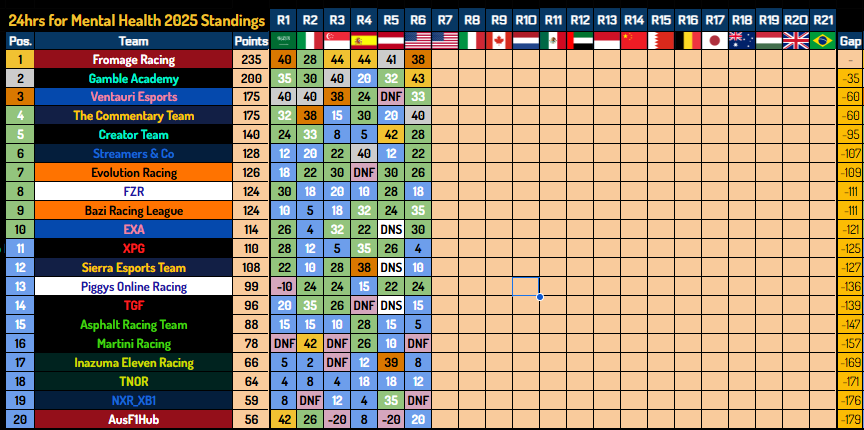 After 6 races, Fromage Racing lead the standings with Gamble academy &amp; <a href="/VentauriVNT/">VENTAURI</a> rounding off the top 3.

A surprise showing from The Commentary team who sit 4th tied with Ventauri.

<a href="/AusF1Hub/">AusF1Hub</a> have had a dismal championship so far sitting 20th, 179 points off