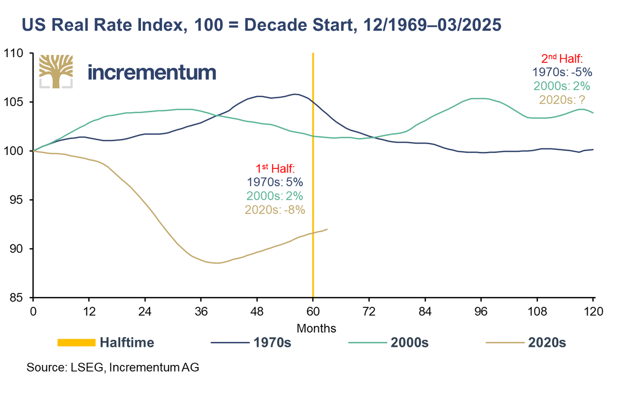 IGWTreport's tweet photo. 5/11 π¨ Real interest rates are deeply negative
π In 2020s have been more negative than any prior cycle:
-8% π§¨
This is "rocket fuel" for gold and silver.
#RealRates #NegativeYields #SavingsDestruction