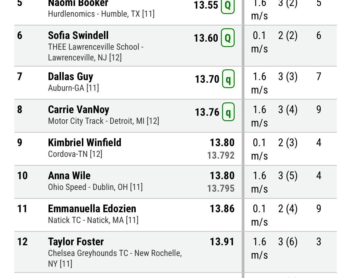 HDvHSTF's tweet image. Anna just misses finals and finishes 10th at NBNO!