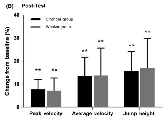 Strength matters...

Stronger athletes respond quicker &amp; more specifically to ballistic &amp; jump training. 

BUT: Without continued heavy strength work, the decay of force-producing capabilities likely limited improvements after 5 weeks.