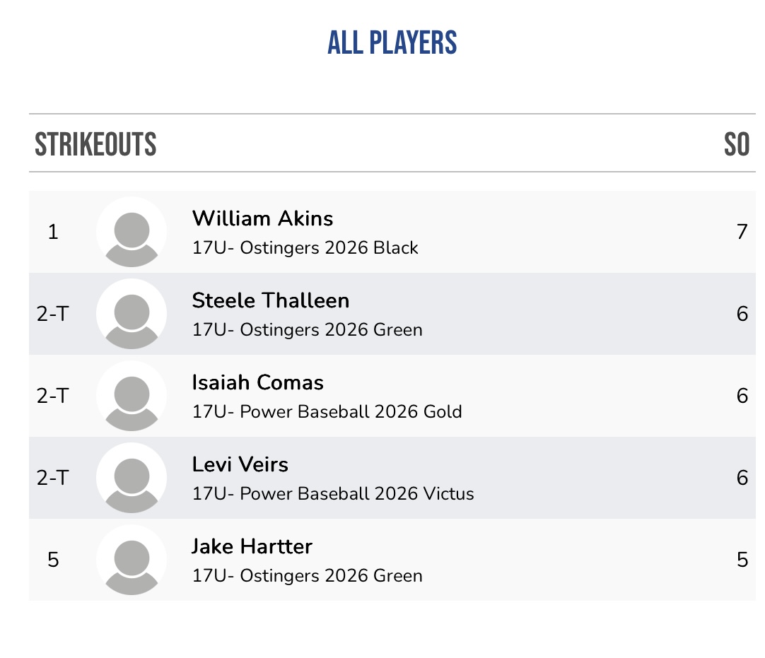 Good start to the summer season.
<a href="/NCSA_Baseball/">NCSA Baseball</a> <a href="/CoachShawn_NCSA/">Shawn Kahre</a> <a href="/VHS__Baseball/">Venice High Baseball</a>