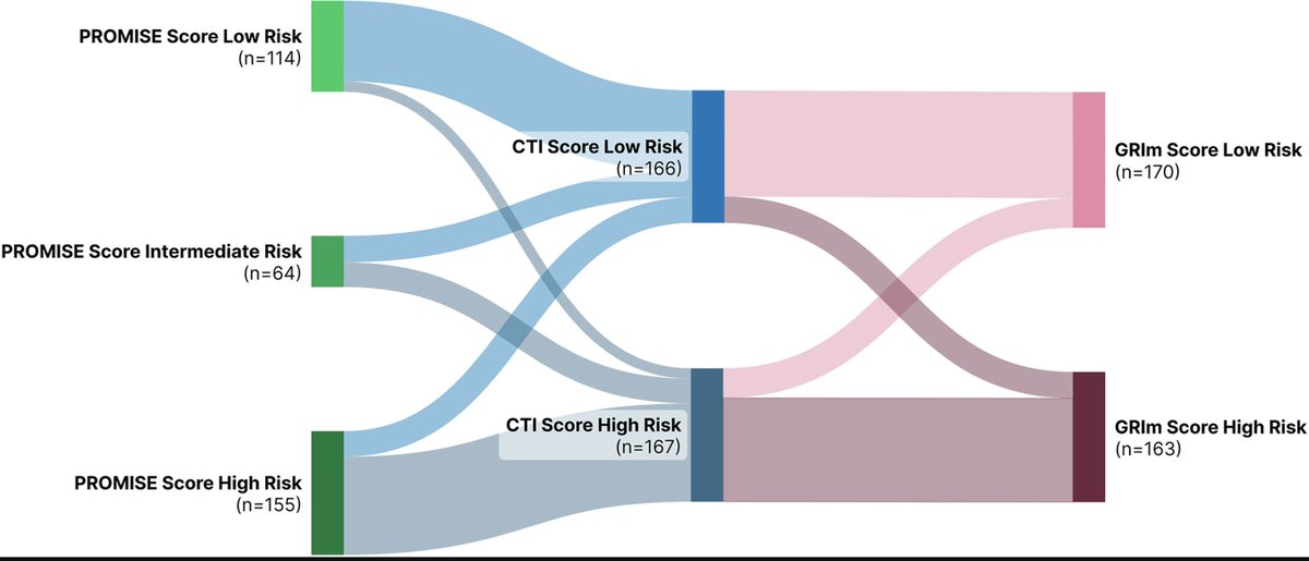 Dr Joseph McCollom DO (@realbowtiedoc) on Twitter photo Dynamic duo Dr <a href="/uyargalip/">Galip Can Uyar</a> and <a href="/osutcuoglu/">Osman Sütcüoğlu</a> published this #supponc study in <a href="/LancetRH_Europe/">The Lancet Reg Health-Europe</a>
The combined #PROMISE 🤝#CTI score outperformed #PROMISE #GRIm or #CTI alone in predicting 90-day mortality for unplanned hospitalizations for #cancer pts.
🔗: thelancet.com/journals/lanep… Dynamic duo Dr <a href="/uyargalip/">Galip Can Uyar</a> and <a href="/osutcuoglu/">Osman Sütcüoğlu</a> published this #supponc study in <a href="/LancetRH_Europe/">The Lancet Reg Health-Europe</a>
The combined #PROMISE 🤝#CTI score outperformed #PROMISE #GRIm or #CTI alone in predicting 90-day mortality for unplanned hospitalizations for #cancer pts.
🔗: thelancet.com/journals/lanep…