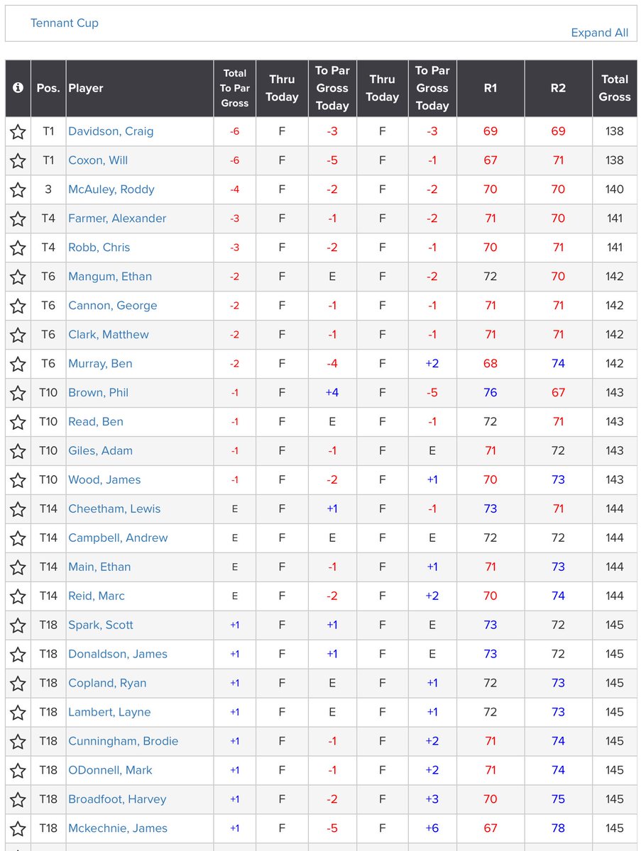 Amateur Golf Bible (@golfbible) on Twitter photo Craig Davidson & <a href="/WillCoxon28/">Will Coxon</a> (-6) lead the Tennant Cup, the oldest Open Amateur Strokeplay competition in the world. Today’s 36 holes were played <a href="/gaileslinks/">Glasgow Gailes</a> with play moving over to parkland Killermont <a href="/GlasgowGolfClub/">Glasgow Golf Club</a> tomorrow.
Scores: tinyurl.com/bdh4ns5z Craig Davidson & <a href="/WillCoxon28/">Will Coxon</a> (-6) lead the Tennant Cup, the oldest Open Amateur Strokeplay competition in the world. Today’s 36 holes were played <a href="/gaileslinks/">Glasgow Gailes</a> with play moving over to parkland Killermont <a href="/GlasgowGolfClub/">Glasgow Golf Club</a> tomorrow.
Scores: tinyurl.com/bdh4ns5z