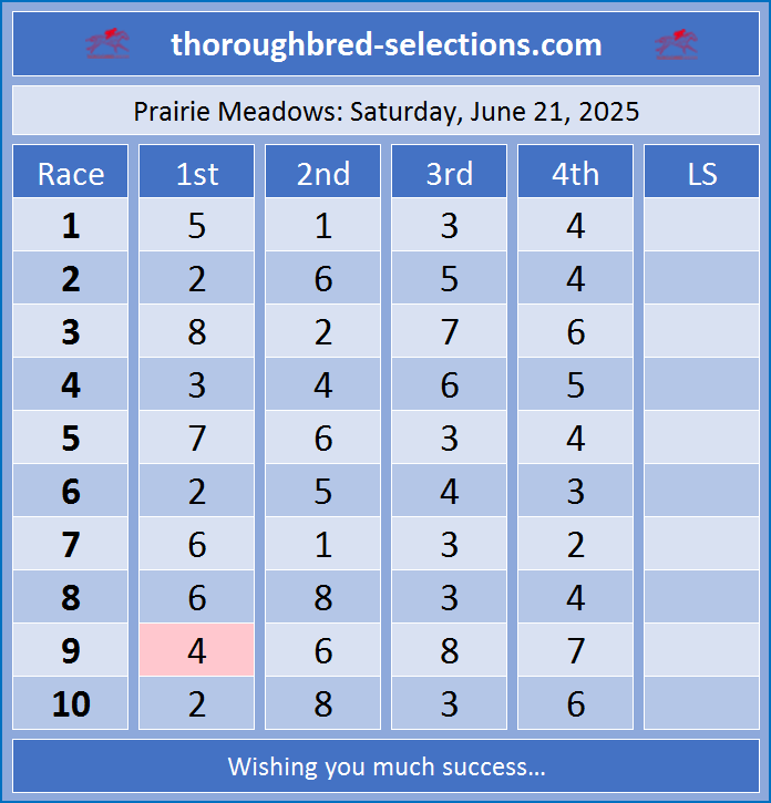 rp-excel (@rpexcel) on Twitter photo Saturday, 06-21-2025
Day 2 as guest handicapper at <a href="/prmracing/">Prairie Meadows</a>.
Yesterday, managed 5 top selection winners, 1 second selection winner, and 1 fourth selection winner.
More at thoroughbred-selections.com #HorseRacingTips #HorseRacing
Good Luck All! Saturday, 06-21-2025
Day 2 as guest handicapper at <a href="/prmracing/">Prairie Meadows</a>.
Yesterday, managed 5 top selection winners, 1 second selection winner, and 1 fourth selection winner.
More at thoroughbred-selections.com #HorseRacingTips #HorseRacing
Good Luck All!