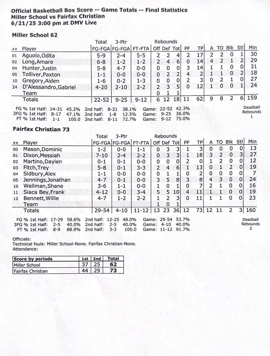 <a href="/hoops_fcs/">🏀Fairfax Christian Varsity MBB 🏀</a> <a href="/JJJennings07/">jonathan_jennings</a> <a href="/MSAHoops/">Miller School Hoops</a> <a href="/bigdotsiah/">Messiah dixon</a> <a href="/hegotgame_benn/">Willie Bennett</a> <a href="/DaylenMartino/">Daylen Martino</a> <a href="/ShaneWellman26/">Shane Wellman</a> <a href="/Fitch_Trey3/">Trey Fitch</a> FINAL

<a href="/hoops_fcs/">🏀Fairfax Christian Varsity MBB 🏀</a> 73
<a href="/MSAHoops/">Miller School Hoops</a> 62