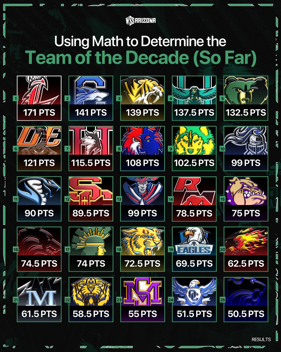 WSSArizona's tweet image. if the decade ended today, who would be considered the best from AZ in this era? 🧐

we used a point system to find the Top 25 AZHSFB programs of the 2020&apos;s to this point. which school can you see rising up the leaderboards in the next 5 seasons?