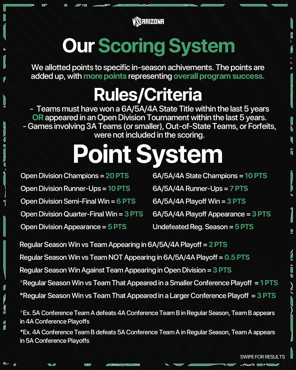 WSSArizona's tweet image. if the decade ended today, who would be considered the best from AZ in this era? 🧐

we used a point system to find the Top 25 AZHSFB programs of the 2020&apos;s to this point. which school can you see rising up the leaderboards in the next 5 seasons?