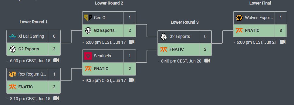 LOWER BRACKET = OURS #VALORANTMasters 

VERY PROUD GL TOMORROW 🖤🧡 <a href="/OfficialBoaster/">FNATIC Boaster</a> <a href="/kaajakval/">FNATIC kaajak</a> <a href="/Alfajervl/">FNATIC Alfajer</a> <a href="/chronicleEZ/">kronikel</a> <a href="/Crashies/">FNATIC crashies</a> <a href="/milanfps/">FNATIC Milan</a> <a href="/Scuttt_cs/">FNATIC Scuttt</a>