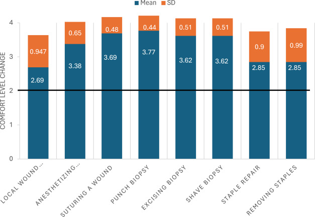A new study evaluated changes in confidence and competence with biopsy and suturing techniques among Canadian NP students after a 4-hour targeted workshop #NP#reserach 
npjournal.org/article/S1555-…