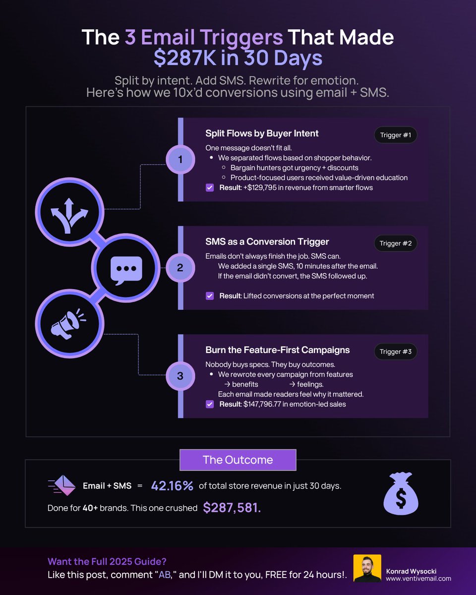 Low conversion rates from your email flows?

It’s because of 3 triggers you’re completely missing.

These triggers made our client $287,581 in 30 days using SMS &amp; emails. 

Here’s the 3 triggers we made for this brand to make it happen: (steal this)

Trigger 1: We split the flows