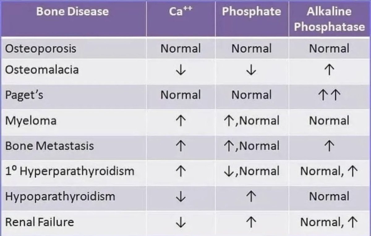 🦴🔍 Blood Markers in Common Bone Diseases 📊