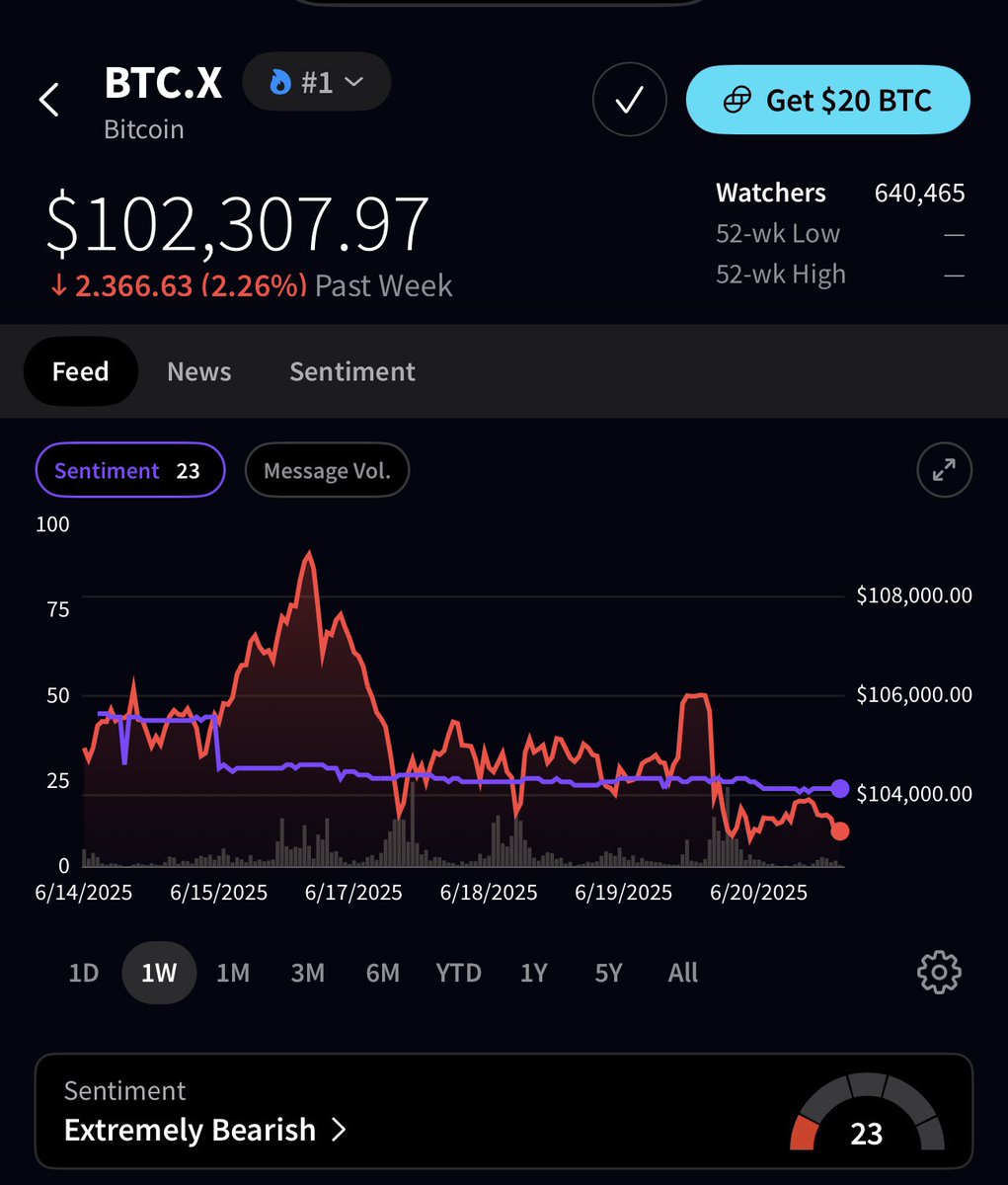 🚨 BREAKING : Bitcoin scende sotto i 103.000$: sentiment su Stocktwits al minimo storico dal 7 giugno.