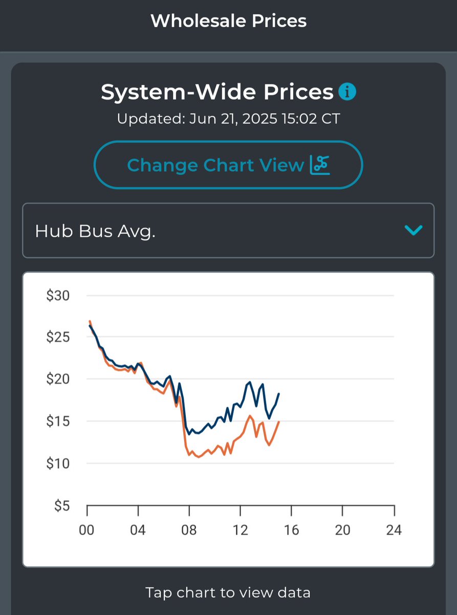 New all-time record for power produced by renewable energy in Texas today. 

It's the first time over 47,000 megawatts; went over 46,000 four days ago. 

Wholesale cost of power is less than 2 pennies per kWh. #txlege #txenergy