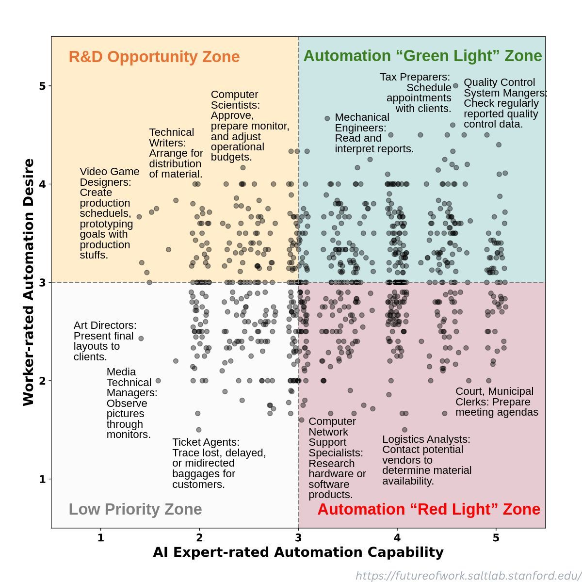 🤖 According to Stanford University’s Social and Language Technologies (SALT) Lab, 70 million U.S. workers will experience their biggest workplace shift, powered by AI. Yet, we are not listening enough to the workers themselves.

SALT’s national audit surveyed 1,500 workers