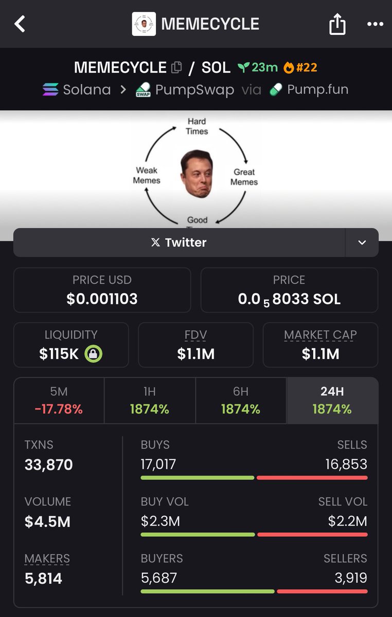 MemeRetire's tweet image. With #memecycle running due to Elon shilling his love for memes

Return To Memes $RTM is looking primed. The chart is impeccable imo 

Watching closely 

5ccHcu8NdBa4M4RDTXCvaN9ajPYN7BA8i8nqppjVpump

$gorbit $vine $jose $gor $elm $slimey $germ $trash $anus $donk #satsuki $goat