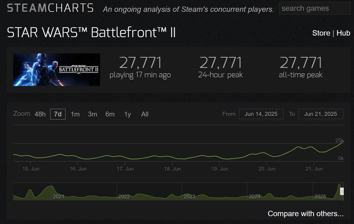 Battlefront 2 went on sale for $4 and just blew past it's peak concurrent players