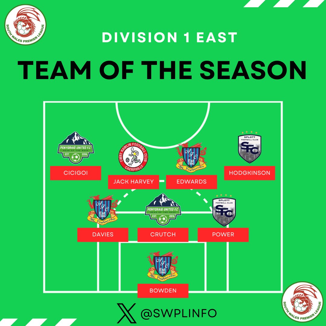 South Wales Premier League Info (@swplinfo) on Twitter photo M Jack Harvey <a href="/CwrtRawlinFC/">Cwrt Rawlin FC</a>
M Liam Edwards <a href="/AFCceiber/">AFC Penrhiwceiber</a>
AM Jordan Cicigoi <a href="/PenygraigUnited/">Penygraig United</a>
AM Ellis Hodgkinson <a href="/SplottFC_/">Splott Football Club</a>
#SWPL M Jack Harvey <a href="/CwrtRawlinFC/">Cwrt Rawlin FC</a>
M Liam Edwards <a href="/AFCceiber/">AFC Penrhiwceiber</a>
AM Jordan Cicigoi <a href="/PenygraigUnited/">Penygraig United</a>
AM Ellis Hodgkinson <a href="/SplottFC_/">Splott Football Club</a>
#SWPL