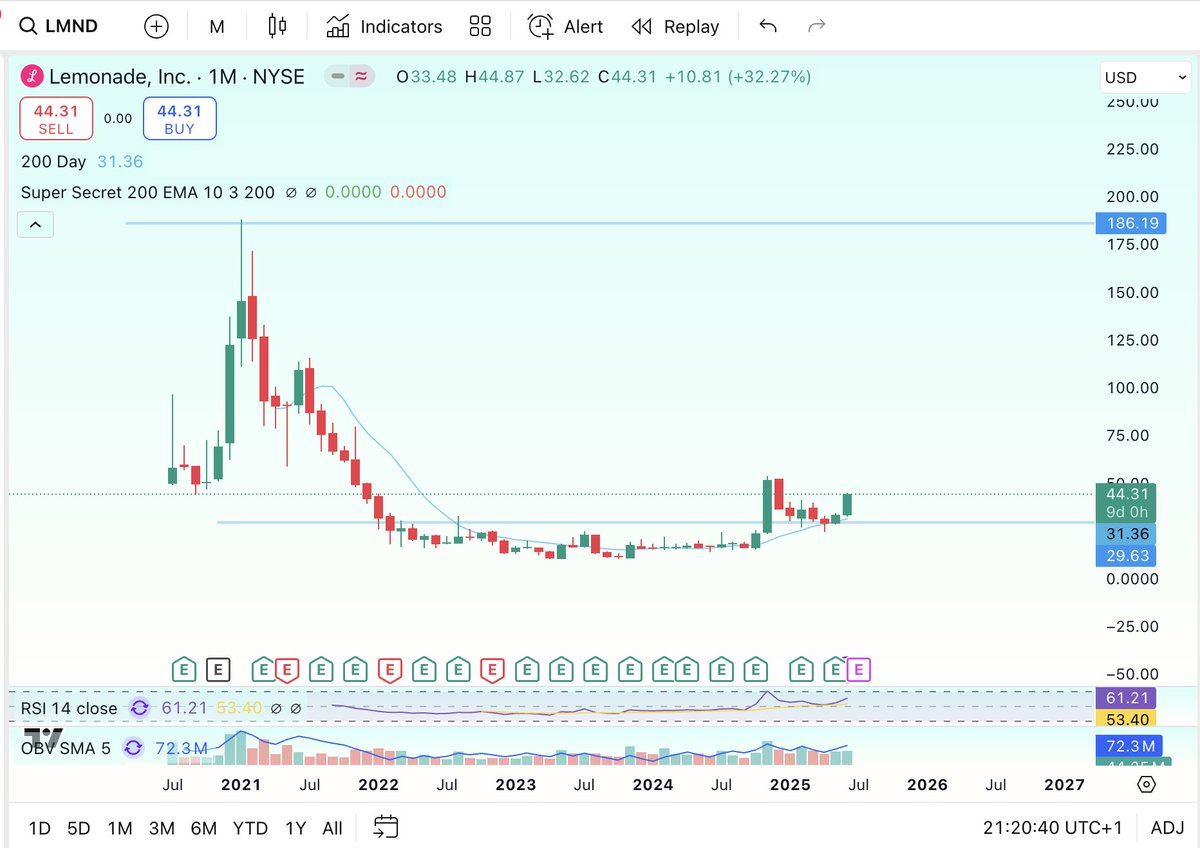 Brazil Knows (@brazilpaid) on Twitter photo Happy with how $LMND been progressing since entry, 30%, feel like it could be a multi-bagger as per <a href="/ColdBloodShill/">Cold Blooded Shiller</a> Happy with how $LMND been progressing since entry, 30%, feel like it could be a multi-bagger as per <a href="/ColdBloodShill/">Cold Blooded Shiller</a>