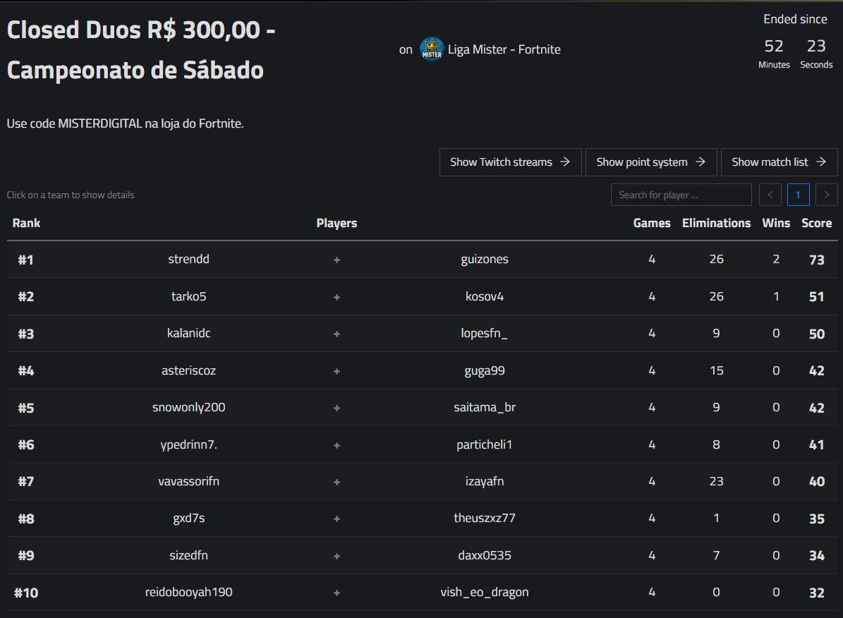 Resultado Final - Campeonato Duo Premiado R$ 300,00
1 - &gt; <a href="/strendd/">Strendd</a> e <a href="/guizonesfv/">Guizones</a> 
2 - &gt; <a href="/kosovfn/">kosov</a> e <a href="/tarkofn/">tarko</a> 
3 - &gt; <a href="/kalanibtw/">kalani</a> e <a href="/lopesftn111/">lopes</a> 
4 - &gt; <a href="/asteriscozx/">asterisco</a> e <a href="/guga_prime/">guga</a> 

Campeonatos com transmissão e narração ao vivo, aqui:
discord.gg/misterscrims
twitch.tv/omisterdigital