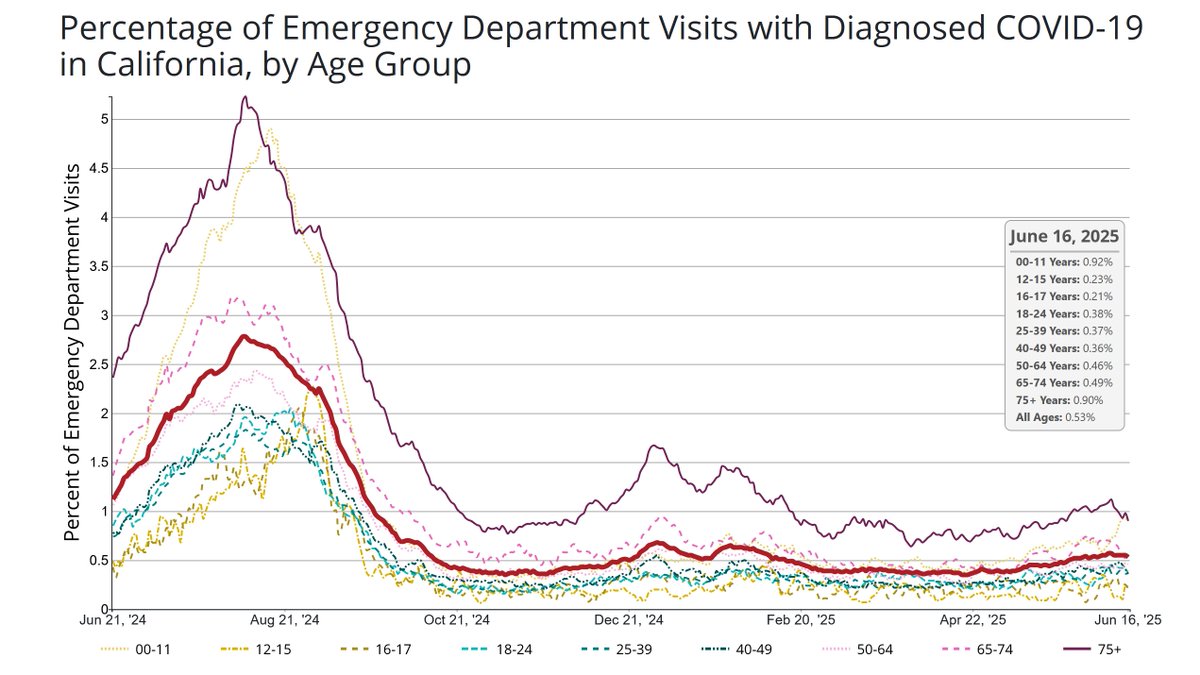 CyFi (@cyfi10) on Twitter photo CALIFORNIA: As of June 16, Confirmed COVID ED visits ages 0-11 highest since Sep 23, and show fast rising trend. CALIFORNIA: As of June 16, Confirmed COVID ED visits ages 0-11 highest since Sep 23, and show fast rising trend.