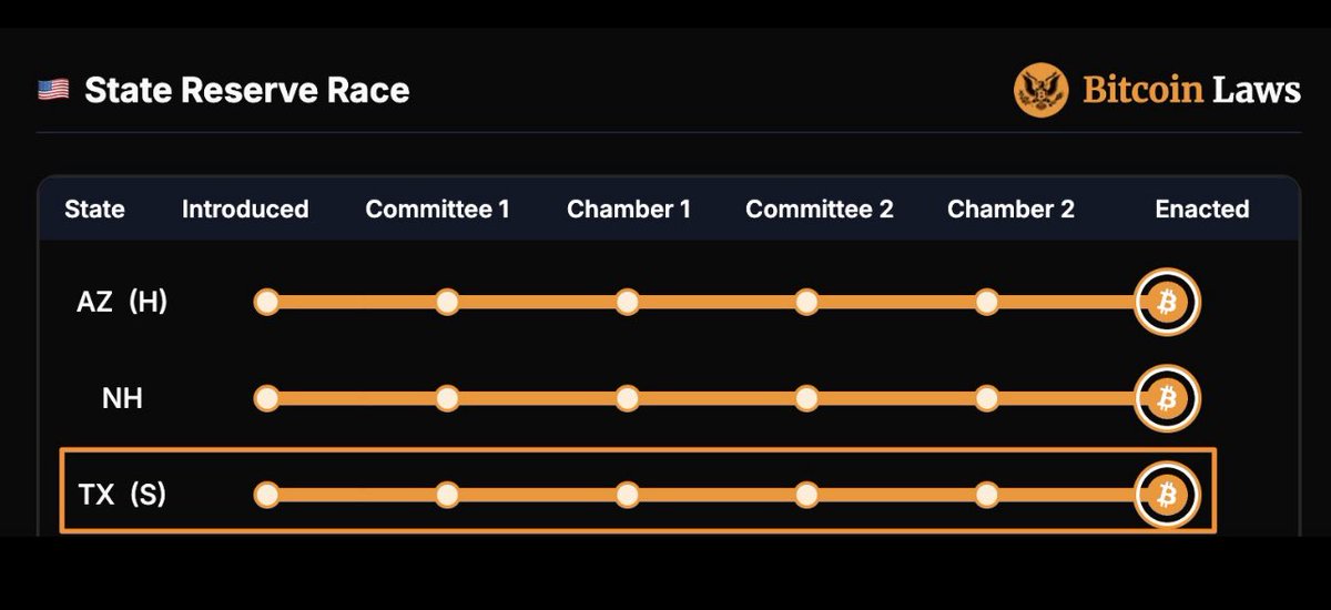 BREAKING: Texas Governor Greg Abbott Signs SB 21, Establishing State’s Own #Bitcoin Reserve. 🇺🇸