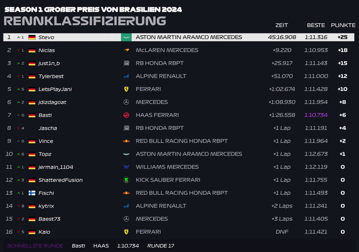 Das Rennen in Misch-Verhältnissen gewinnt <a href="/stevooo2k/">stevo</a> ! Hier seht ihr die vorläufigen Rennergebnisse.